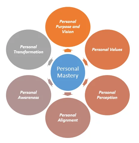 Personal Mastery